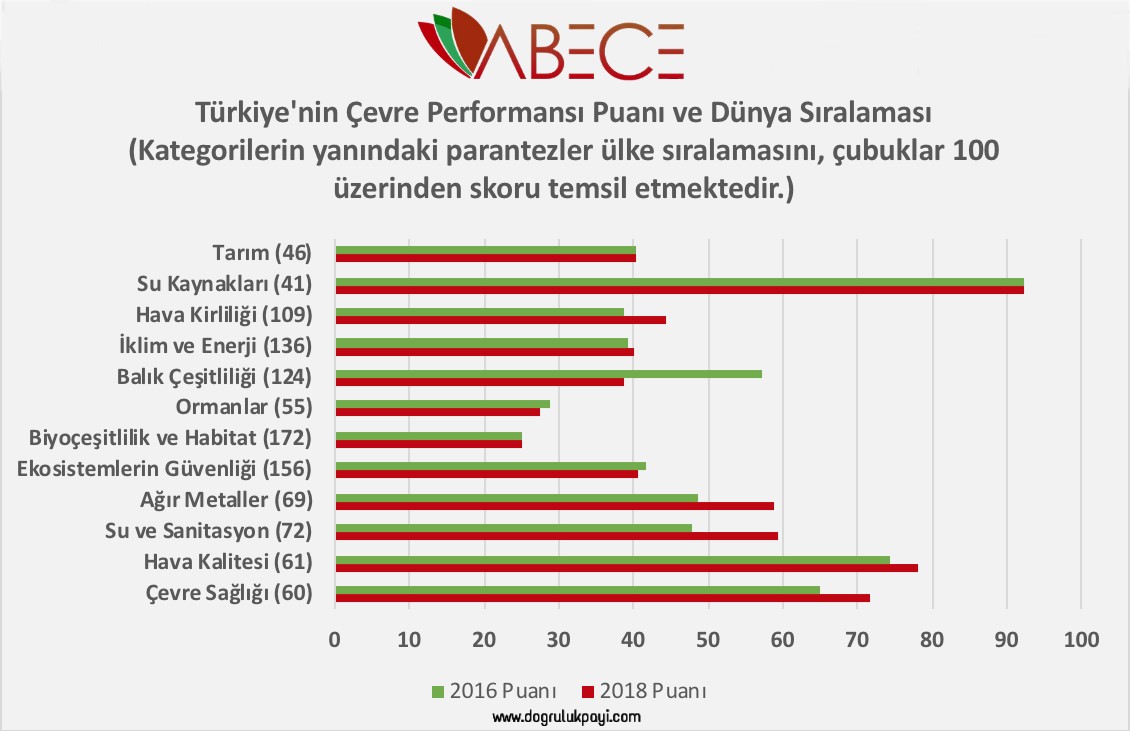 2018 Çevre Performansı Endeksinde Türkiye